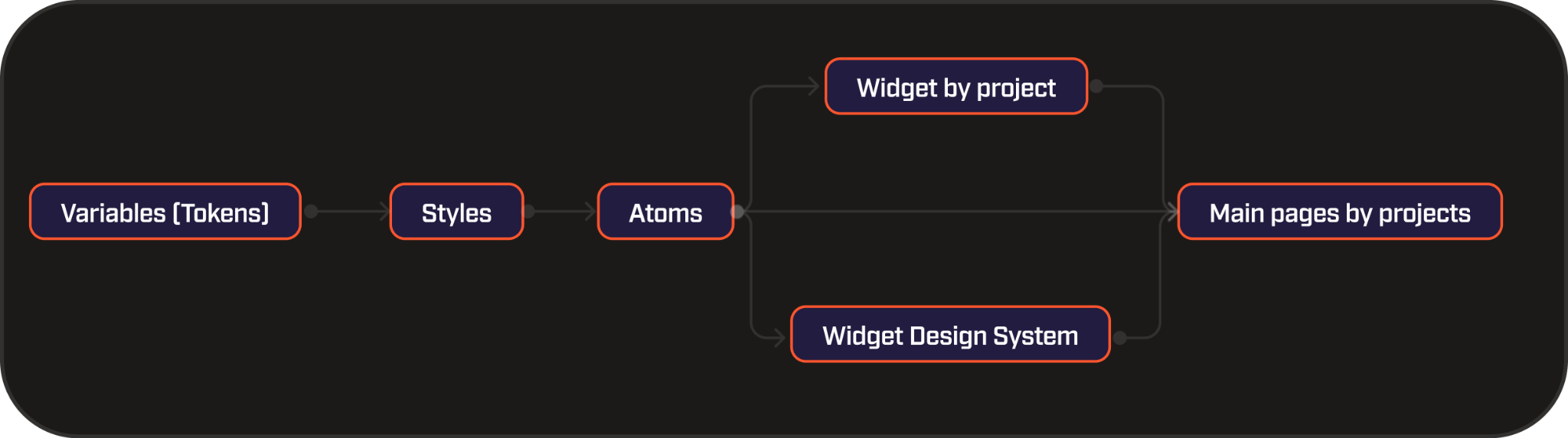 Component and token structure from the BabyDoge design system
